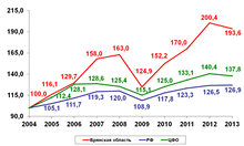 Динамика индексов промышленного производства, в % к 2004 году