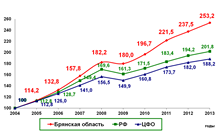 Динамика темпов роста оборота розничной торговли, в % к 2004 году 