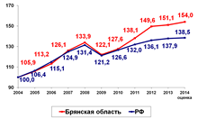 Динамика темпов роста ВРП в процентах к уровню 2004 года