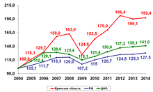 Динамика индексов промышленного производства, в % к 2004 году