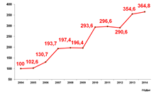 Динамика индексов физического объема инвестиций в основной капитал, % к 2004 г. 