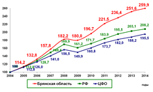 Динамика темпов роста оборота розничной торговли, в % к 2004 году 