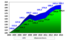 Реальная начисленная зарплата одного работника, в процентах к 2004 году