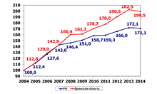 Реальные денежные доходы населения, в процентах к 2004 году