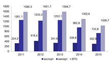 Внешнеторговый оборот, млн. долл. США 