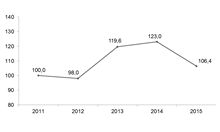 Динамика индексов физического объема инвестиций в основной капитал, % к 2011 г. 