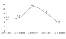 Удельных вес просроченной кредиторской задолженности, в %