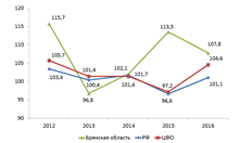 Динамика индексов промышленного прозводства, в % к предыдущему году