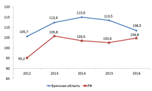 Динамика индексов производства продукции сельского хозяйства, в % предыдущему году