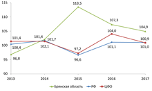 Динамика индексов промышленного прозводства, в % к предыдущему году