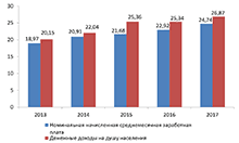 Номинальная начисленная среднемесячная заработная плата, денежные доходы на душу населения, тыс. рублей