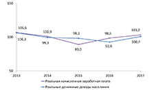 Реальная начисленная заработная плата одного работника, реальные денежные доходы населения, в процентах к предыдущему году