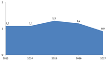 Уровень регистрируемой безработицы (на конец года), в %