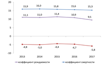 Коэффициенты рождаемости, смертности и естественного прироста (убыли) населения, на 1000 человек