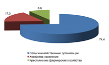 Структура продукции сельского хозяйства по категориям хозяйств