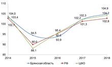 Динамика темпов роста оборота розничной торговли, в % к предыдущему году