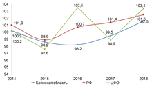 Динамика темпов роста объема платных услуг населению, в % к предыдущему году