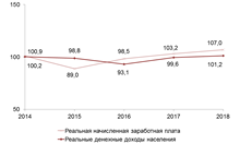 Реальная начисленная заработная плата одного работника, реальные денежные доходы населения, в процентах к предыдущему году