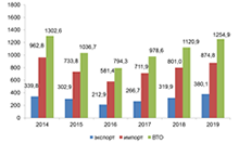 Внешнеторговый оборот, млн долл. США