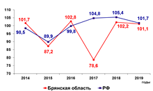 Динамика индексов физического объема инвестиций в основной капила, % к предыдущему году