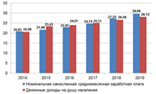 Номинальная начисленная среднемесячная заработная плата, денежные доходы на душу населения, тыс. рублей