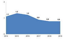 Уровень регистрируемой безработицы (на конец года), в %