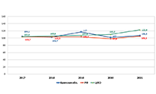 Динамика индексов промышленного прозводства, в % к предыдущему году (базисный 2018 год)