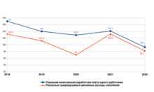 Реальная начисленная заработная плата одного работника, реальные денежные доходы населения, в процентах к предыдущему году