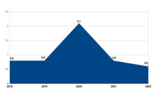 Уровень регистрируемой безработицы (на конец года), в %